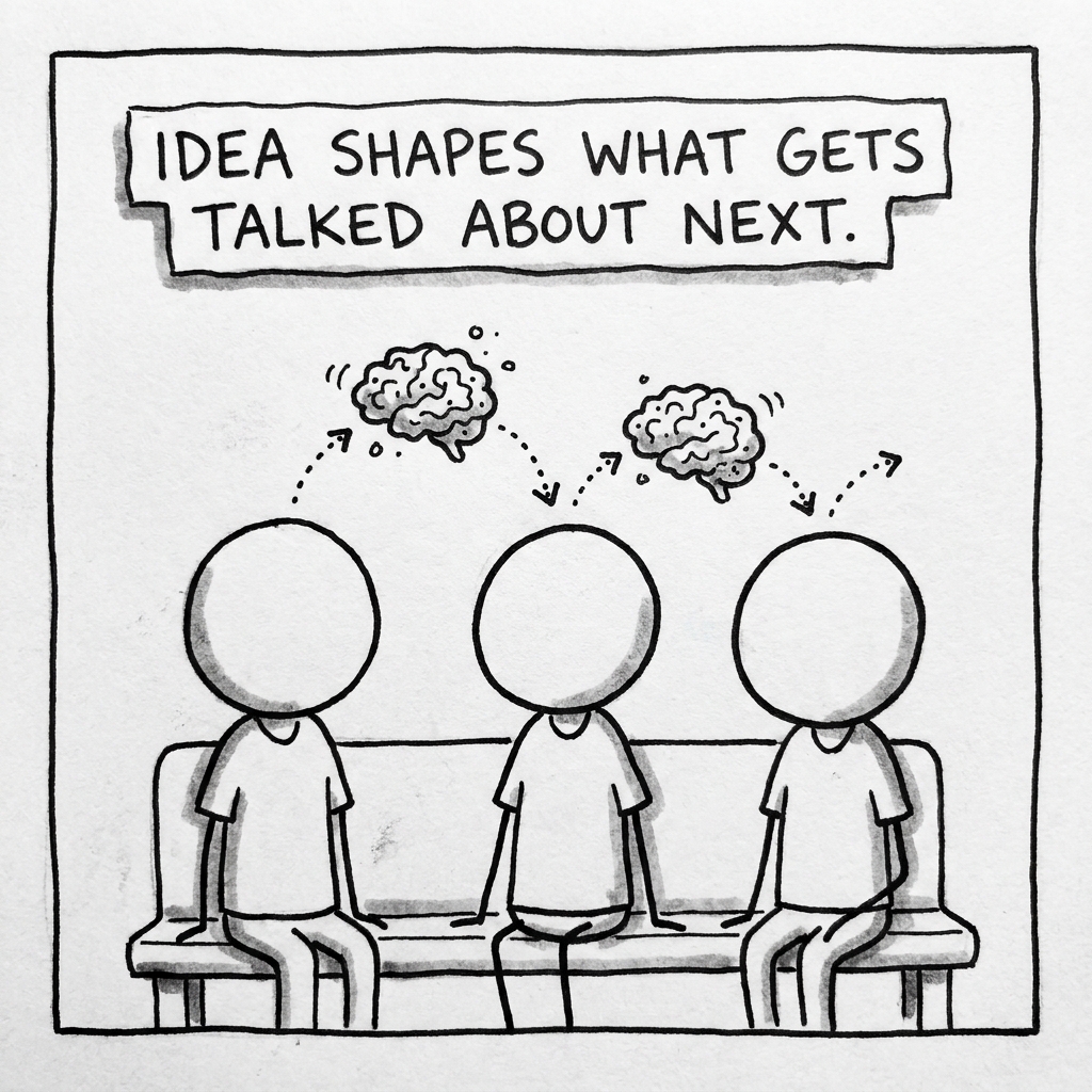 Three round heads on a bench. Two brain clouds hop between them with dotted arrows. Caption: idea shapes what gets talked about next.